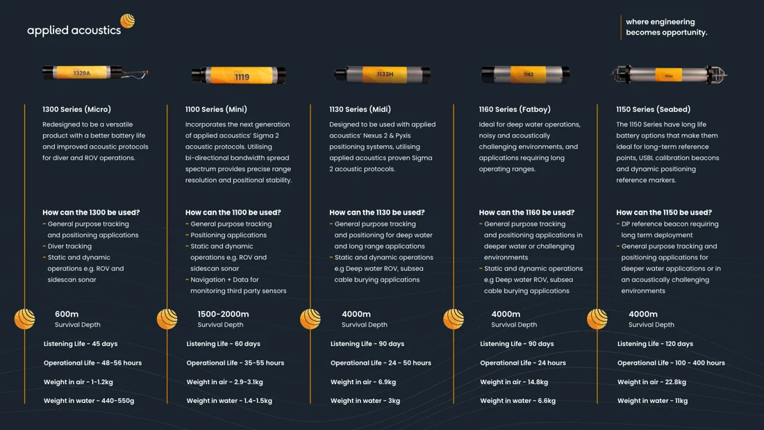 Acoustic Positioning Beacons